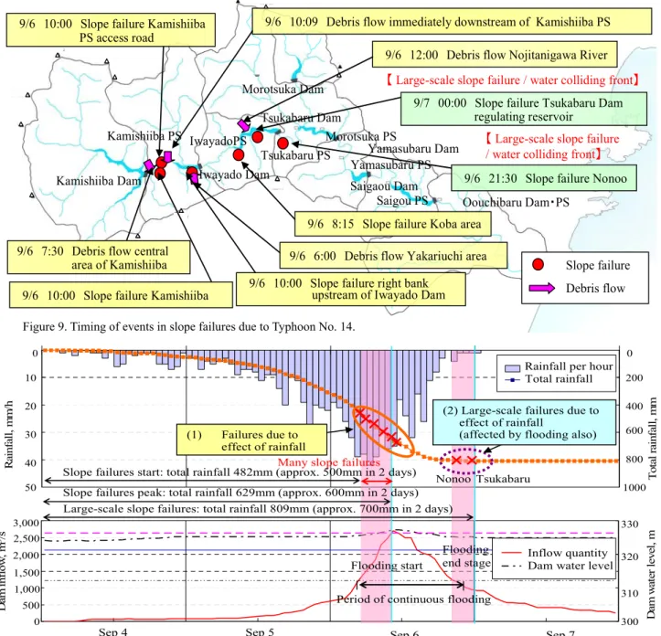 Figure 9. Timing of events in slope failures due to Typhoon No. 14. 