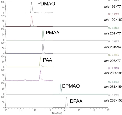 Fig. 1    A selected reaction  monitoring chromatogram for  the phenyl arsenic compounds  in aqueous solution