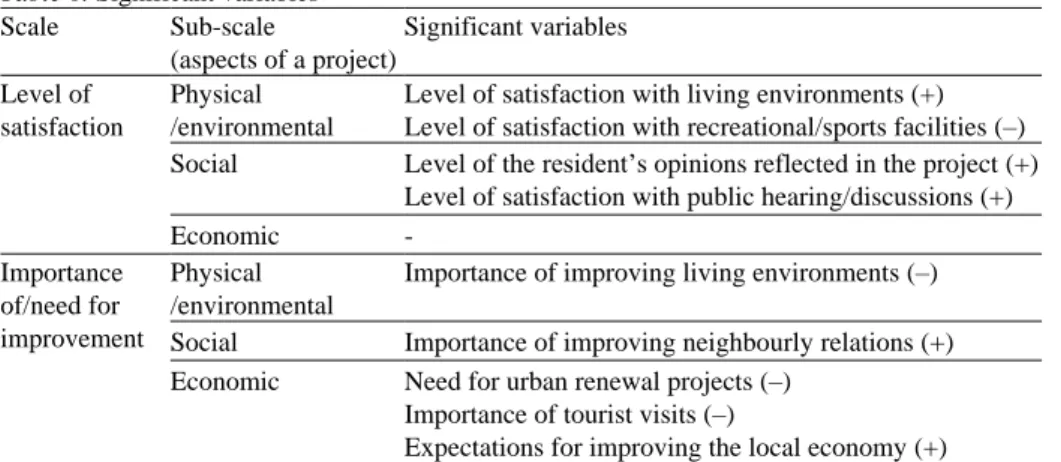 Table 6. Significant variables   Scale  Sub-scale  (aspects of a project)  Significant variables  Level of  satisfaction  Physical  /environmental 