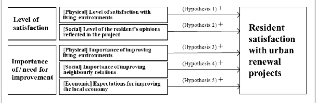 Figure 1. Research hypotheses 