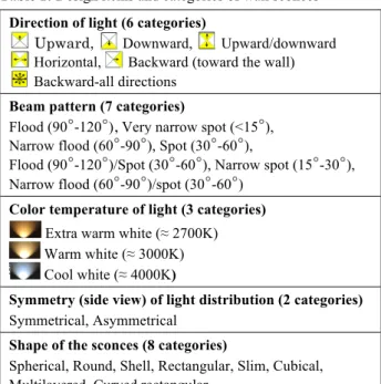 Table 1: Design items and categories of wall sconces  Direction of light (6 categories) 