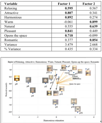 Table 2: Rotated Factor Loadings of lit sconces