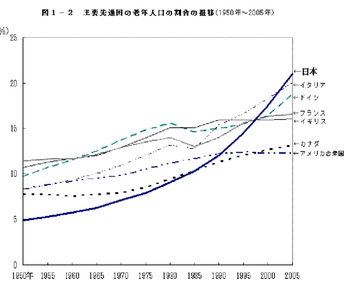 図 2  主要先進国の老年人口の割合の推移 
