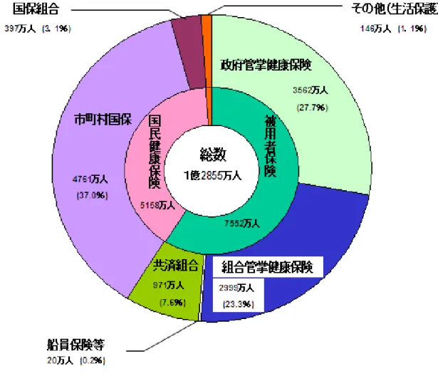 図 5    医療保険制度の加入者（平成１７年３月末現在） 