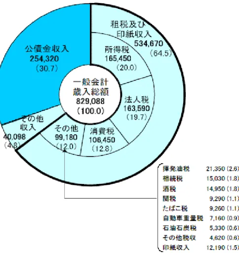 図 8  平成 19 年度一般会計歳出歳入の内訳（予算） 