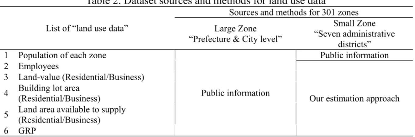Table 2. Dataset sources and methods for land use data 