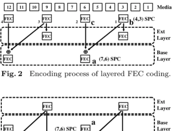 Fig. 2 Encoding process of layered FEC coding.