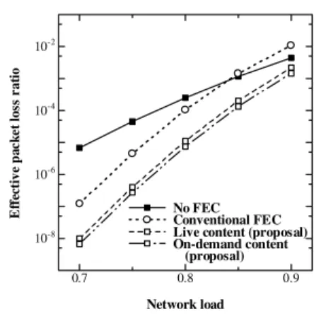 Fig. 4 Analysis of Issues in conventional FEC.