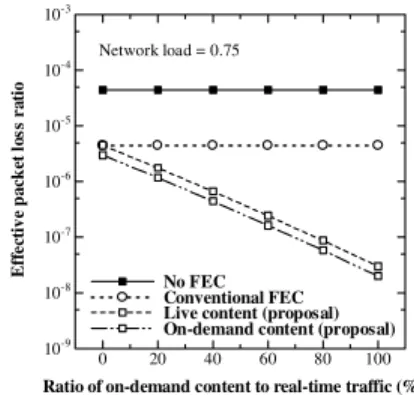 Fig. 6 Comparison of RLR to conventional FEC meth- meth-ods according to diﬀerent ratio of on-demand streaming content.
