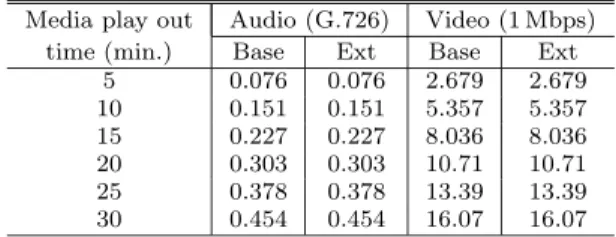 Fig. 9 Eﬀective packet loss ratio of on-demand con- con-tents at level 3 for 40% of on-demand concon-tents.
