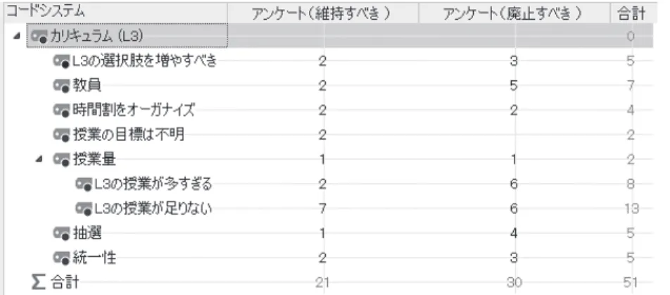 図表 7  「カリキュラム（L3）」でまとめたコードとその頻度 文法訳読法による授業では出来るだけ全部の基礎的文法を教えるのが理想なので，授業形態としては教員が説明する時間が長く，学習者が説明された文法や語彙を能動的に練習する時間は短い。授業の内容は豊かな文法の宣言的知識（7）であるが，それを自動化する（身に着ける）ことはあまり出来ない。コミュニカティブ・アプローチによる授業では導入された文法や語彙を出来るだけ使えるように自動化するのが理想なので，教員の説明の時間が短く，学習者がペアやグループで能動的に練習
