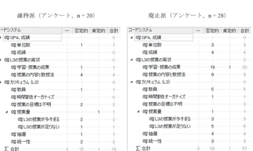 図表 10 第二外国語の実状に関するコーディングの評価 ションを取れるようにする」（Q︲39）。協力者たちは大学の第二外国語の枠組みと なる条件下で達成できることと，大学側のもともとの学習目標あるいは学生の期待との間に相違があることについて述べている。大学側の学習目標の設定がはっきりとしていないこと，または目標と授業の内容や方法が一致していないことに学生も気がついているのである。「大学が学生に何を求め，逆に学生が大学に何を求めているのかが重要であるように感じます」（Q︲03）。上述したように成果が少ないと述