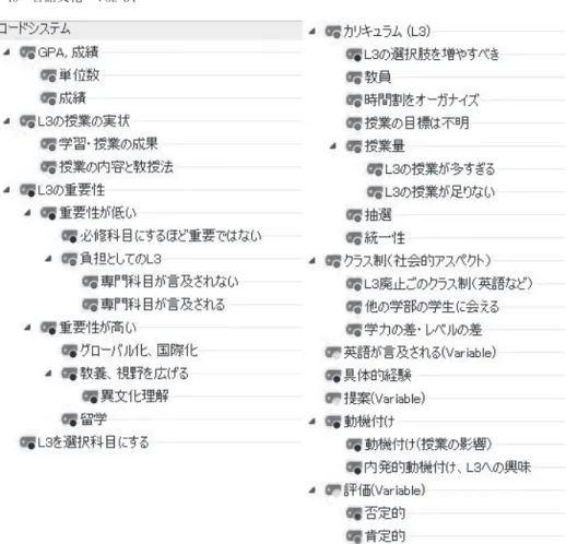 図表 5 MAXQDA でのコードとサブコードのリスト 付いている）。例を挙げると，学生が「GPA」か「成績」と述べたのはアンケート だけで 9 箇所，9 人である。そのなかの 4 人の学生は，「先生によって評価が違い すぎる」（Q︲04） （4） といった第二外国語の授業の成績について書いている。また 5 人は第二外国語の GPA への影響について「GPA に大きく関わっている」（Q︲02） と書いている。この Q︲02 には「単位数」というコードを付けた。第二外国語の単 位数が高いので GPA への影響