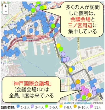 図 6  各 POI 1度は立ち寄った人数の可視化例 も さ ら に ， 生 田 神 社 と コ ー ヒ ー 博 物 館 の 両 方 を 訪 れ た 人 （数） のように，複数の地点を指定しての経路を元にした分析も， のような簡単なクエリの組合せで行える．このように， データを 化した利点の つは，“UCC”5(c) GPS図LOD1SPARQLクエリにより柔軟なデー タ分析が行える点にある． なお，ユーザが訪問した時間帯によって結果を絞り込みたい場合 には，図 のように， プロパティの値を取得し，絞 り込