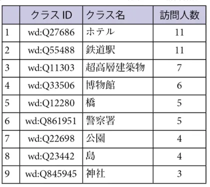 表 4  POI Wikidataにおけるクラス分類ごとの訪問者数 の このように外部LODの情報を利用することによって，さまざまな 分析が可能になると期待される． 4.2  POIの情報源としてのオープンデータの有用性の分析 節において 情報の取得に用いた 種類のオープンデータにつ いて， の情報源としての有用性という観点から分析する．第 章 で述べた の観点から データを分析するためには，適切な 情報を十分に収集することが重要となる．そこで，各オープンデ ータから取得した 情報が， データから滞在した3