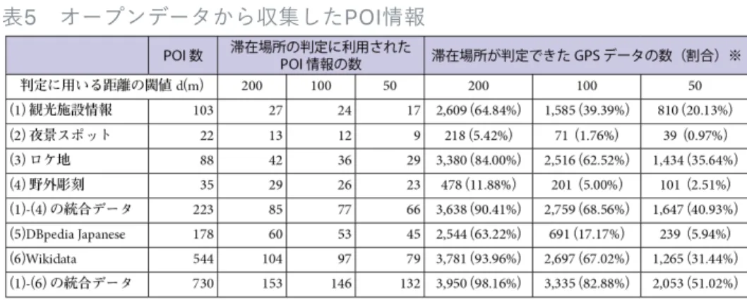 表 5  オープンデータから収集した POI情報 分析対処の データの総数は※GPS 4,024であった． 利用したオープンデータごとの結果を比較すると，神戸市のオー プンデータに加え， および を用いるこ とで，滞在場所の判定ができる データの割合が ％前後向上し ていることが分かる．一方，その際に利用された 情報の数は倍増 ており，特に から取得できる 情報が多い．今回の実証 実験では，ユーザの移動が神戸市内，特に，会議の会場と三ノ宮周 辺に集中していた（ 節参照）ため，神戸市のオープンデータが多 くの