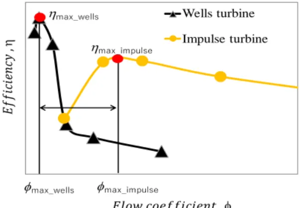 Table 1 Maximum efficiency points of two turbines 