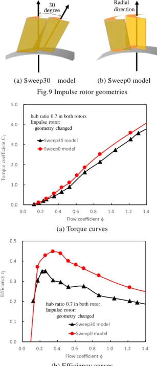 Fig. 11 Variation of flow ratio distributions for  two impulse rotor geometries 