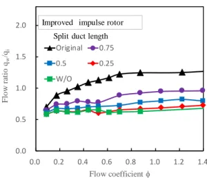 Fig. 14 Variation of flow ratio for split duct length 