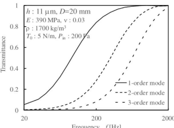 Fig. 9 Relation between transmittance and vibration mode   