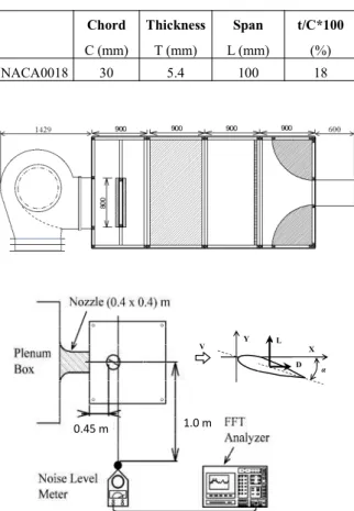 Fig. 2 Experimental setup of the wind tunnel experiment 