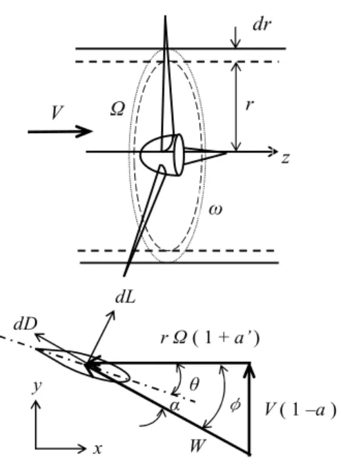 Fig. 4 Schematic view of the blade element method Fig. 3 Schematic virew of the objective impeller 