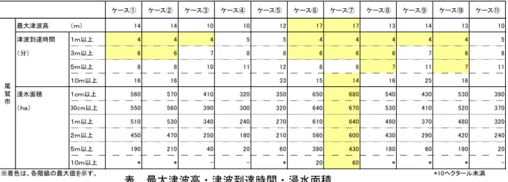 表  最大津波高・津波到達時間・浸水面積  最大津波高（ケース⑦）  表  最大津波高・津波到達時間・浸水面積 尾鷲市 ＜ケース⑦の津波高（満潮時）＞ ケース①ケース②ケース③ケース④ケース⑤ケース⑥ ケース⑦ ケース⑧ ケース⑨ ケース⑩ ケース⑪最大津波高（ｍ）14141010121717131413 10津波到達時間１ｍ以上44455444445（分）３ｍ以上66788666768５ｍ以上8810111288711711１０ｍ以上1616331514162516浸水面積１ｃｍ以上56057041032