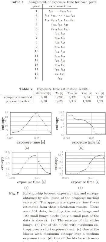Figure 7 shows the relationship between exposure time and entropy in the simulation of the proposed method
