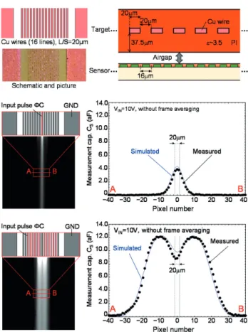 Figure 12 shows the proximity capacitance images of a super bell flower leaf captured with the configuration shown in Fig.1(e)