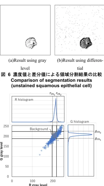 図   6  濃度値と差分値による領域分割結果の比較 Comparison of segmentation results  (unstained squamous epithelial cell) 