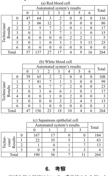 表  2 SNN と HMNN の分類精度比較  Comparison of classification accuracy 