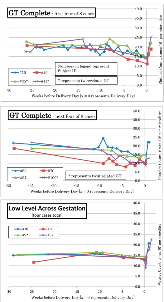 Figure 4 (1 st  page of 2): 5 Identi ﬁed Categories of Platelet Count Kinetics during Gestation