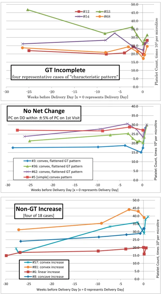 Figure 4 (2 nd  page of 2).    5 Identified Categories of Platelet Count Kinetics during Gestation, continued 