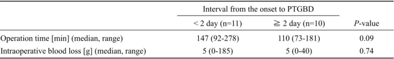 Table 3.  Relationship between the interval from the onset of acute cholecystitis to PTGBD and intraoperative factors