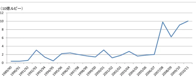 図 3-9  対ネパール海外直接投資（認可額）（1989/90～2010/11 年）  表 3-3  対ネパール上位投資国と累積投資額（～2010/11 年）  順位 国名 金額（百万ルピー） 割合 1 位  インド  32,390.31  47.6％  2 位  中国 7,036.17  10.3％  3 位  米国 4,955.90  7.3％  4 位  韓国  4,320.89  6.3％  5 位  モーリシャス  2,845.00  4.2％  6 位  カナダ 2,166.54  3.2％  