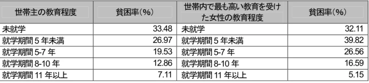 表 3-6  世帯主の教育程度および性別による貧困率（2010/11 年度）  世帯主の教育程度  貧困率（％）  世帯内で最も高い教育を受け た女性の教育程度  貧困率（％）  未就学 33.48  未就学  32.11  就学期間 5 年未満  26.97  就学期間 5 年未満  39.82  就学期間 5-7 年  19.53  就学期間 5-7 年  26.56  就学期間 8-10 年  12.86  就学期間 8-10 年  16.59  就学期間 11 年以上  7.11  就学期間 11 
