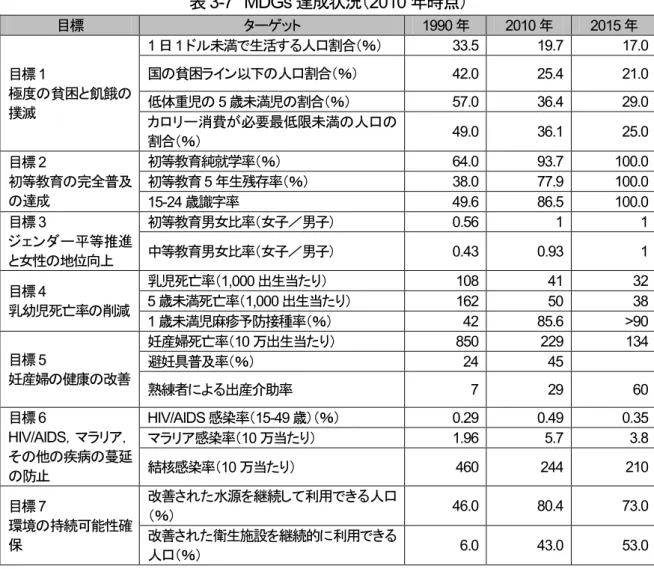 表 3-7  MDGs 達成状況（2010 年時点）  目標  ターゲット  1990 年  2010 年  2015 年  目標 1  極度の貧困と飢餓の 撲滅 1 日 1 ドル未満で生活する人口割合（％）  33.5  19.7  17.0 国の貧困ライン以下の人口割合（％） 42.0 25.4 21.0 低体重児の5 歳未満児の割合（％） 57.0 36.4 29.0  カロリー消費が必要最低限未満の人口の 割合（％）  49.0  36.1  25.0  目標 2  初等教育の完全普及 の達成 初等
