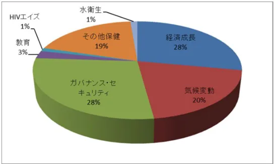図 3-16  DFID の対ネパール分野別支援の割合（2011-2015 年計画） 