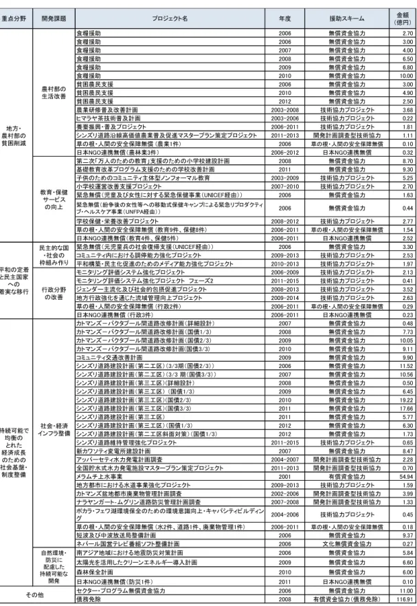 表 3-14  評価対象期間における重点分野別の実施案件一覧（2006-2012 年）  注 1：実施中の技術協力プロジェクトの金額（実績）は，2011年度分までの合計である。2006年度以前に開始した案件の金額は， 開始時点からの合計金額である。  注2：メラムチ上水事業（有償資金協力）については，開始が遅れ，評価対象期間中に実施中であることから，対象案件に含める こととした。  出所： ODA 国別データブック各年版，事業展開計画（2012 年4 月），外務省ウェブサイトより評価チームで作成。 食糧援助