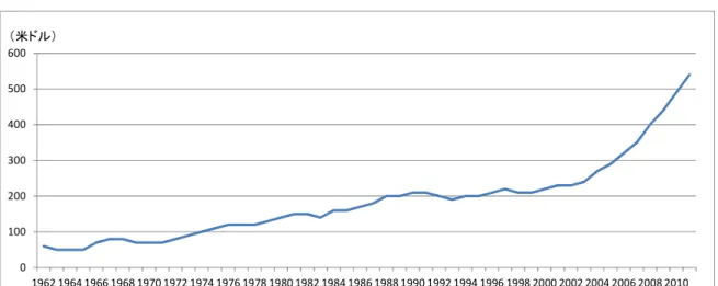 図 3-4  ネパールの海外労働者送金（GDP 比）（1993-2010 年） 0100200300400500600 1962 1964 1966 1968 1970 1972 1974 1976 1978 1980 1982 1984 1986 1988 1990 1992 1994 1996 1998 2000 2002 2004 2006 2008 2010（米ドル）0510152025 1993 1994 1995 1996 1997 1998 1999 2000 2001 2002 2003 2