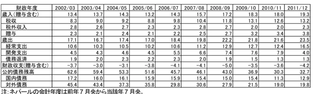 表 3-2  財政収支の推移（GDP 比）  注：ネパールの会計年度は前年 7 月央から当該年7 月央。  出所：ネパール政府 Economic Survey 2011/12 より評価チーム作成。  公的債務残高は， 1980 年代から急速に拡大し，1990 年代～2000 年代初めには GDP 比 50-60％にも達した。しかし，財政赤字縮減傾向と公的債務返済促進の政府方針を受け，近年， 大幅に改善してきている（図 3-5）。  消費者物価指数は， 2000 年以前は振れ幅が激しく高い水準にとどまっていた