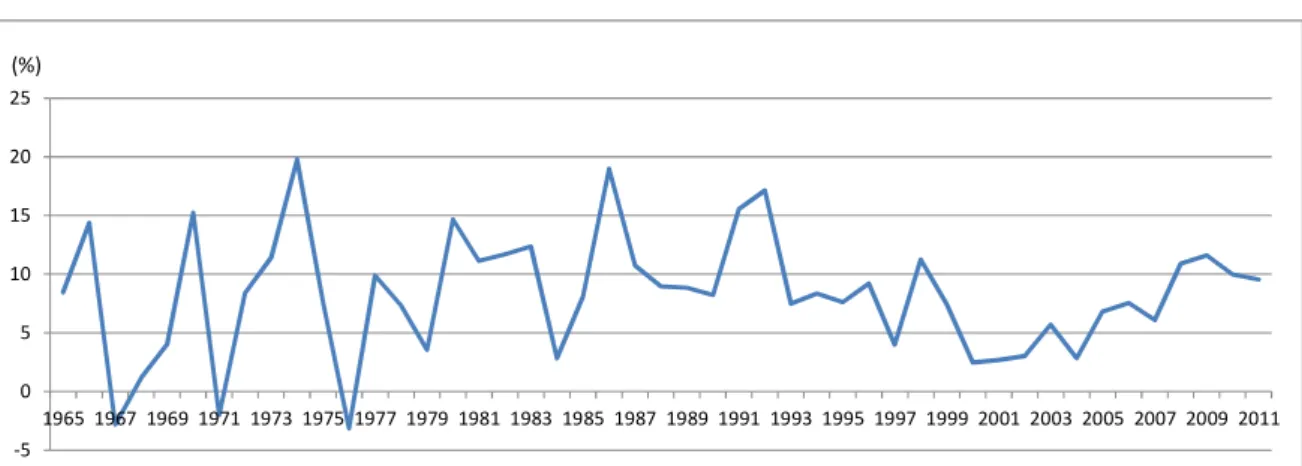 図 3-7  ネパールの経常収支（1977-2009 年） -50510152025 1965 1967 1969 1971 1973 1975 1977 1979 1981 1983 1985 1987 1989 1991 1993 1995 1997 1999 2001 2003 2005 2007 2009 2011(%)-10-8-6-4-2024681976 1978 1980 1982 1984 1986 1988 1990 1992 1994 1996 1998 2000 2002 2004 