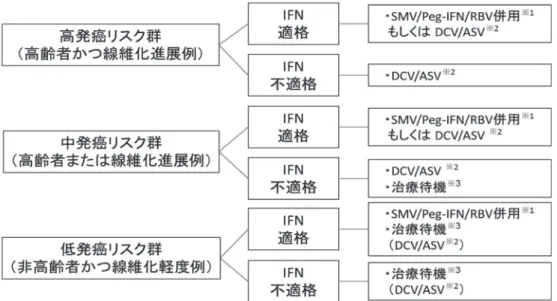 図 9　既治療・前治療無効（前治療 12 週時のウイルス減少量が不明な場合） ※1  初回治療例や前治療再燃例に比し治療効果が低く，NS3 耐性ウイルスを惹起するリスクが高いこ とを説明する． ※2  極力，Y93/L31 変異を測定し，変異があれば，治療待機を含めた治療方針を考慮する．治療待機 の場合，その発癌リスクと，変異例に対して DCV/ASV 治療を行う場合の著効率と多剤耐性獲得 のリスクを十分に勘案して方針を決定する． ※3  ALT 値異常例では肝庇護療法または PEG-IFN（IFN）少量長