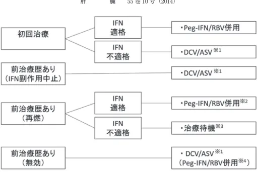 図 10　代償性肝硬変 ※1  極力，Y93/L31 変異を測定し，変異があれば，治療待機を考慮する．即ち，治療待機の場 合の発癌リスクならびに変異例に対して DCV/ASV 治療を行う場合の著効率と多剤耐性獲 得のリスクを十分に勘案して方針を決定する． ※2  原則として，前治療 PEG-IFN/RBV（48 週投与）の場合とする． ※3  ALT 値異常例では肝庇護療法または PEG-IFN（IFN）少量長期を行う． ※4  原 則 と し て， 前 治 療 PEG-IFN（IFN）/RBV の Par