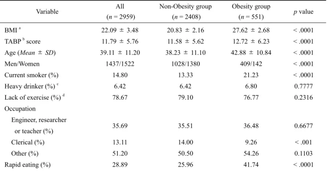 Table 2.  Demographic characteristics of the obesity and the non-obesity group