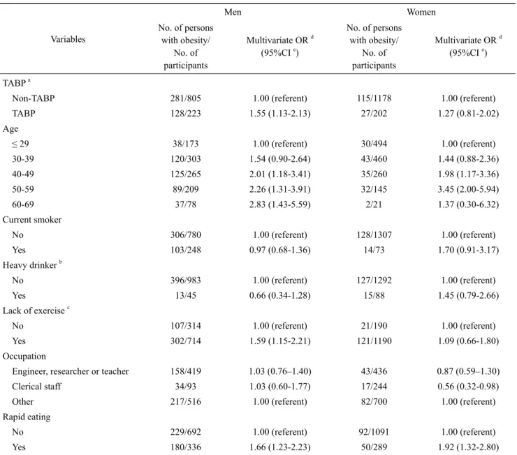 Table 3.  Multivariate analysis of the associations between obesity (body mass index of  ≥ 25kg/m 2 ) and demographic characteristics,  drinking and smoking habits, exercise habits, and rapid eating 