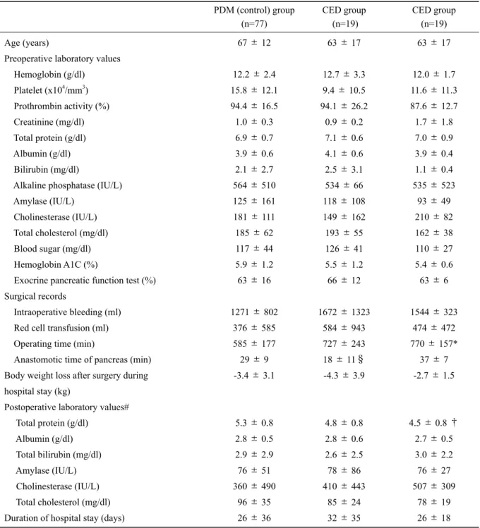 Table 1.  Patient demographics and surgical records with continuous parameters in each anastomosis group