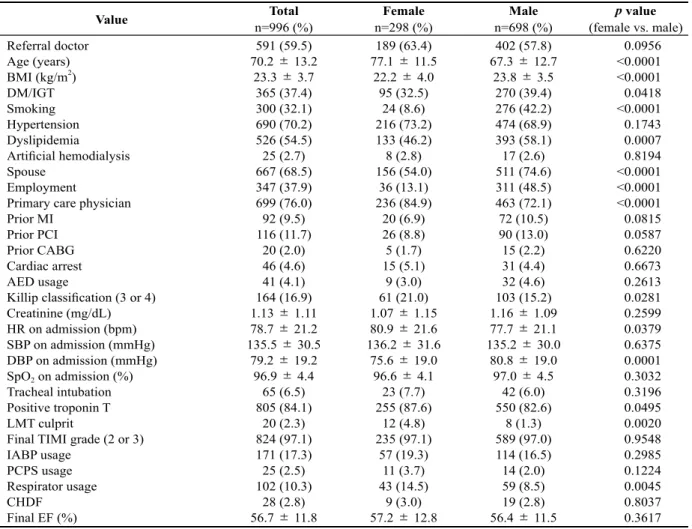 Table 1. Baseline backgrounds and characteristics of all registered patients with comparison between genders 