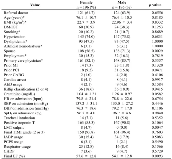 Table 4. Baseline backgrounds and characteristics of propensity score matched patients