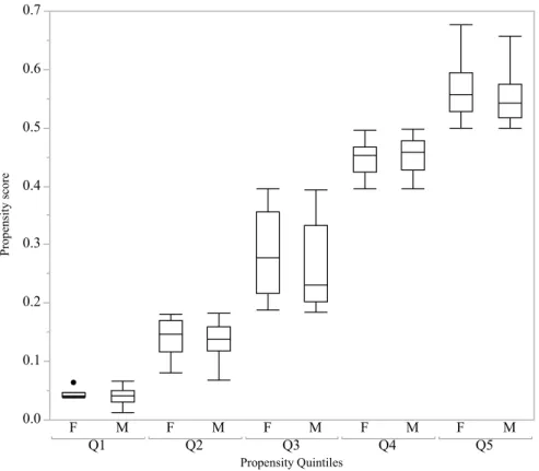 Figure 1. Each gender is divided into  ﬁve sub classiﬁcations according to propensity scores